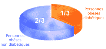 Combien y a-t-il d'obèses diabétiques