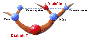 diabete