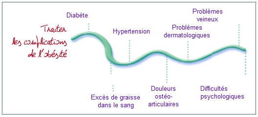 Les complications de l'obésité