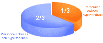 Nombre d'obèses hypertendus