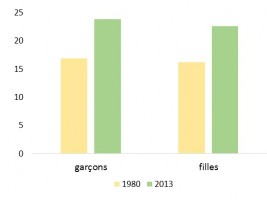 obésité progression monde