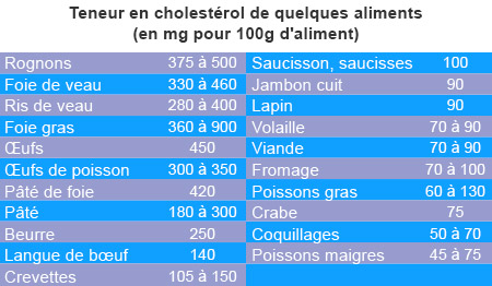  Teneur en cholestérol de quelques aliments